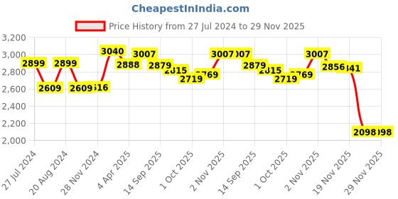 tatacliq.com GIVA 92.5 Sterling Silver Elegant Swan Pendant with Chain for Women giva Price History Graph from 27 Jul 2024 to 29 Nov 2025