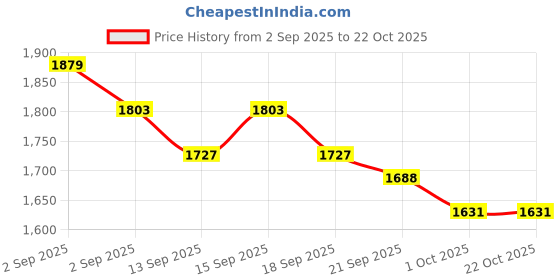 tatacliq.com GIVA 925 Sterling Silver Elephant Parade Kids Rakhi Combo Set of 2 giva Price History Graph from 2 Sep 2025 to 21 Oct 2025