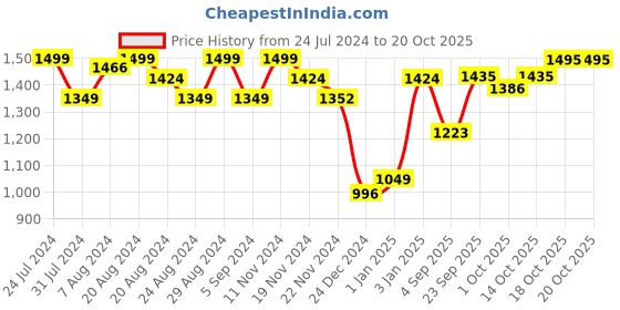 tatacliq.com GIVA 92.5 Sterling Silver Elliptic Earrings for Women giva Price History Graph from 24 Jul 2024 to 20 Oct 2025