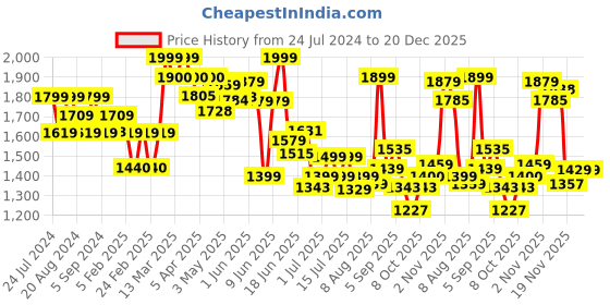 tatacliq.com GIVA 92.5 Sterling Silver Emerald Green Halo Earrings for Women giva Price History Graph from 24 Jul 2024 to 20 Dec 2025