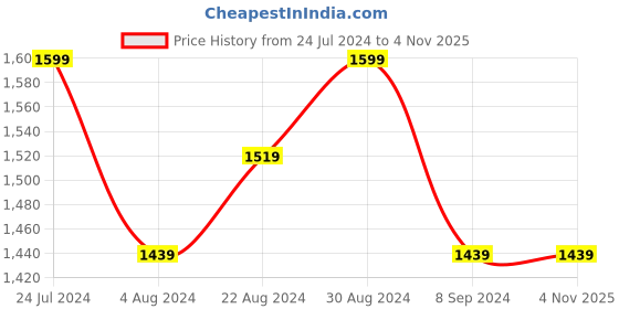 tatacliq.com GIVA 92.5 Sterling Silver Enchanted Leaf Toe Rings giva Price History Graph from 24 Jul 2024 to 3 Nov 2025