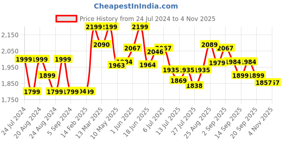 tatacliq.com GIVA 92.5 Sterling Silver Enchanting Ring giva Price History Graph from 24 Jul 2024 to 3 Nov 2025