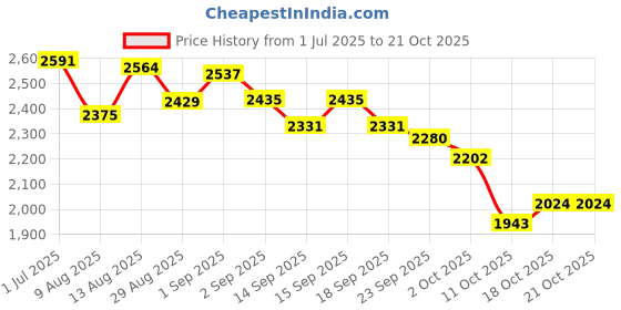 tatacliq.com GIVA 92.5 Sterling Silver Energy Squirrel Necklace for Women giva Price History Graph from 1 Jul 2025 to 21 Oct 2025