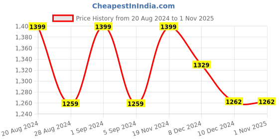 tatacliq.com GIVA 92.5 Sterling Silver Engraved Flower Toe Rings giva Price History Graph from 20 Aug 2024 to 1 Nov 2025