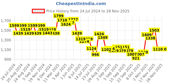 tatacliq.com GIVA 92.5 Sterling Silver Engraved Lines Adjustable Ring giva Price History Graph from 24 Jul 2024 to 27 Nov 2025