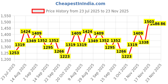tatacliq.com GIVA 925 Sterling Silver Enormity Ring Fixed Size For Women giva Price History Graph from 23 Jul 2025 to 23 Nov 2025