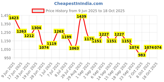 tatacliq.com GIVA 925 Sterling Silver Eva Vanki Ring Fixed Size For Women giva Price History Graph from 9 Jun 2025 to 18 Oct 2025