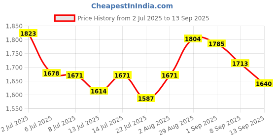 tatacliq.com GIVA 92.5 Sterling Silver Evil Eye Pendant with Link Chain for Women giva Price History Graph from 2 Jul 2025 to 13 Sep 2025
