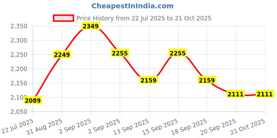 tatacliq.com GIVA 925 Sterling Silver Evil Eye Rakhi Combo Set of 2 giva Price History Graph from 22 Jul 2025 to 20 Oct 2025