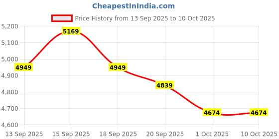 tatacliq.com GIVA 925 Sterling Silver Faith and Sparkle Set for Men giva Price History Graph from 13 Sep 2025 to 8 Oct 2025