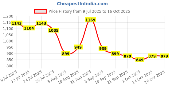 tatacliq.com GIVA 925 Sterling Silver FallIng Dew Ring Adjustable For Women giva Price History Graph from 9 Jul 2025 to 14 Oct 2025