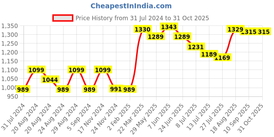 tatacliq.com GIVA 92.5 Sterling Silver Fibonacci Ring for Men giva Price History Graph from 31 Jul 2024 to 31 Oct 2025
