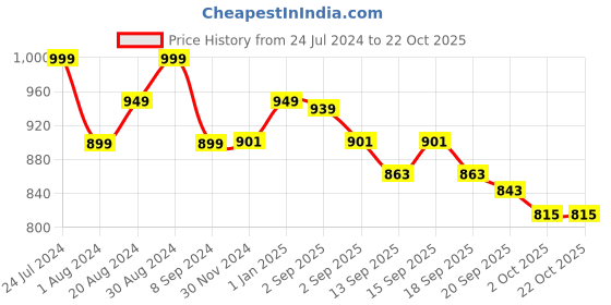 tatacliq.com GIVA 92.5 Sterling Silver Fiery Earrings for Women giva Price History Graph from 24 Jul 2024 to 21 Oct 2025