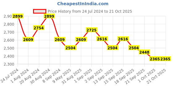 tatacliq.com GIVA 92.5 Sterling Silver Fiery Necklace & Earring Set for Women giva Price History Graph from 24 Jul 2024 to 20 Oct 2025