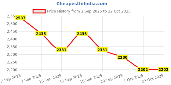 tatacliq.com GIVA 92.5 Sterling Silver Fiery Panther Pendant & Earrings Set for Women giva Price History Graph from 2 Sep 2025 to 21 Oct 2025
