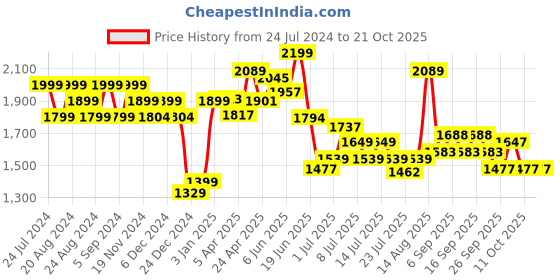 tatacliq.com GIVA 92.5 Sterling Silver Flame Ring for Women giva Price History Graph from 24 Jul 2024 to 21 Oct 2025