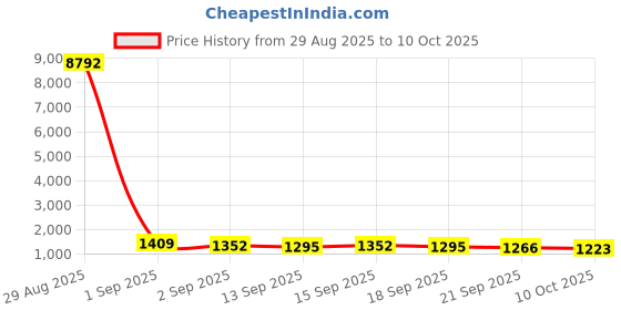 tatacliq.com GIVA 925 Sterling Silver Flaming Peacock Rakhi giva Price History Graph from 29 Aug 2025 to 10 Oct 2025