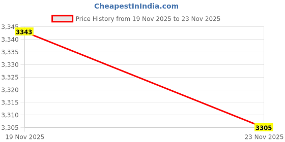 tatacliq.com GIVA 92.5 Sterling Silver Flight of Freedom Pendant Set for Women giva Price History Graph from 19 Nov 2025 to 23 Nov 2025