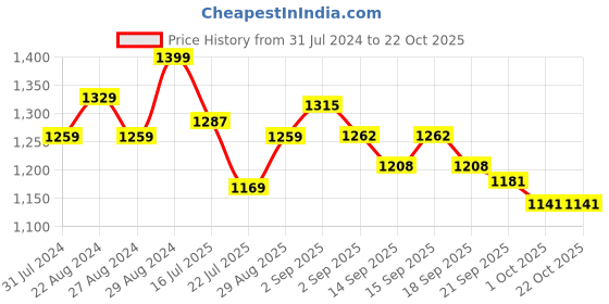 tatacliq.com GIVA 92.5 Sterling Silver Floral Rakhi for Bhai giva Price History Graph from 31 Jul 2024 to 22 Oct 2025