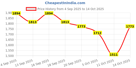 tatacliq.com GIVA 92.5 Sterling Silver Floret Ring for Women giva Price History Graph from 4 Sep 2025 to 14 Oct 2025
