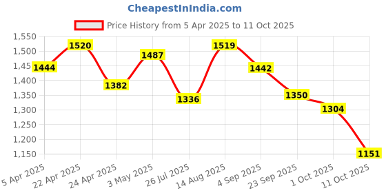 tatacliq.com GIVA 92.5 Sterling Silver Flower Earrings for Women giva Price History Graph from 5 Apr 2025 to 11 Oct 2025