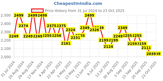 tatacliq.com GIVA 92.5 Sterling Silver Flowery Love Ring for Women giva Price History Graph from 31 Jul 2024 to 23 Oct 2025