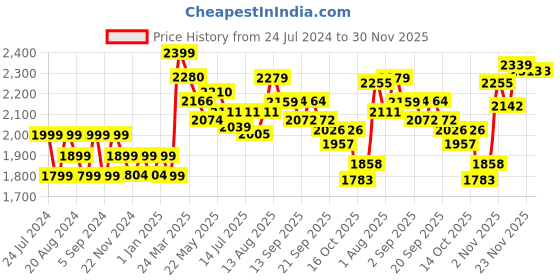 tatacliq.com GIVA 92.5 Sterling Silver Flowery Snowflake Pendant with Chain for Women giva Price History Graph from 24 Jul 2024 to 30 Nov 2025