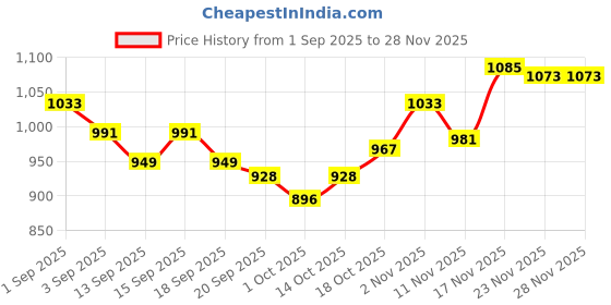 tatacliq.com GIVA 92.5 Sterling Silver Forever Queen Adjustable Ring giva Price History Graph from 1 Sep 2025 to 28 Nov 2025