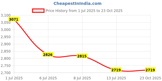 tatacliq.com GIVA 92.5 Sterling Silver Fuchsia Fun Jhumki for Women giva Price History Graph from 1 Jul 2025 to 22 Oct 2025
