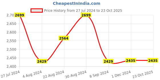 tatacliq.com GIVA 92.5 Sterling Silver Gada Unisex Pendant with Chain giva Price History Graph from 27 Jul 2024 to 23 Oct 2025