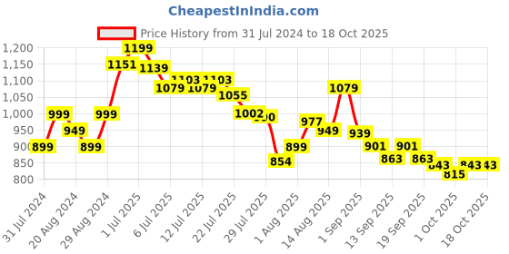 tatacliq.com GIVA 92.5 Sterling Silver Gajamukha Thread Rakhi with Roli Chawal giva Price History Graph from 31 Jul 2024 to 17 Oct 2025