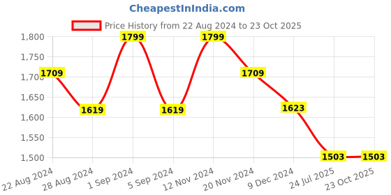 tatacliq.com GIVA 92.5 Sterling Silver Gala Glam Earrings for Women giva Price History Graph from 22 Aug 2024 to 23 Oct 2025