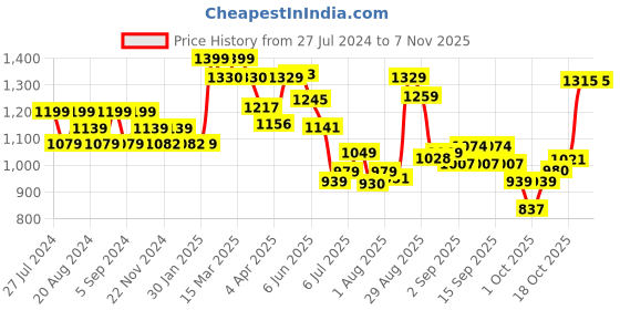 tatacliq.com GIVA 92.5 Sterling Silver Galactic Blaze Adjustable Ring for Womens and Girls giva Price History Graph from 27 Jul 2024 to 6 Nov 2025