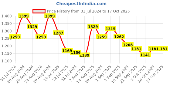 tatacliq.com GIVA 92.5 Sterling Silver Ganesh Rakhi for Bhai giva Price History Graph from 31 Jul 2024 to 15 Oct 2025