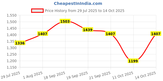 tatacliq.com GIVA 925 Sterling Silver Ganesh Ring Fixed Size For Women giva Price History Graph from 29 Jul 2025 to 14 Oct 2025