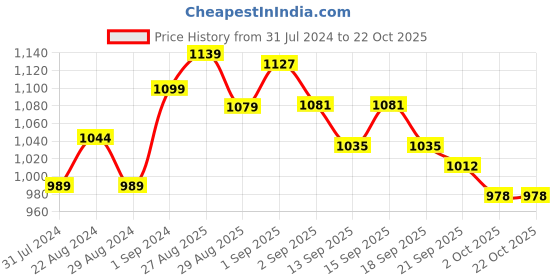 tatacliq.com GIVA 92.5 Sterling Silver Ganesha Face Rakhi for Bhai giva Price History Graph from 31 Jul 2024 to 22 Oct 2025