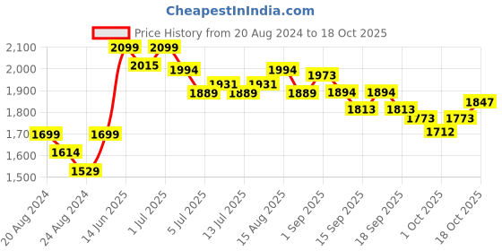 tatacliq.com GIVA 92.5 Sterling Silver Ganesha Thread Rakhi in Gold-Plating with Roli Chawal giva Price History Graph from 20 Aug 2024 to 17 Oct 2025