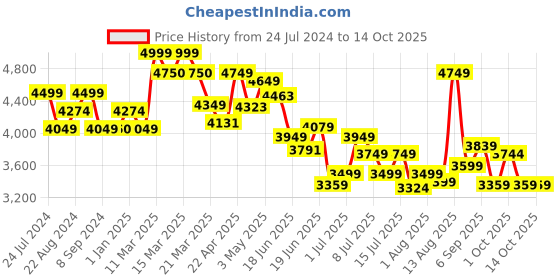 tatacliq.com GIVA 92.5 Sterling Silver Geometry Earrings giva Price History Graph from 24 Jul 2024 to 14 Oct 2025