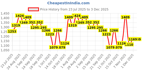 tatacliq.com GIVA 925 Sterling Silver Geranium Ring Fixed Size For Women giva Price History Graph from 23 Jul 2025 to 3 Dec 2025