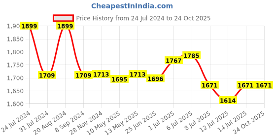 tatacliq.com GIVA 92.5 Sterling Silver Gift of Life Pendant with Chain for Women giva Price History Graph from 24 Jul 2024 to 23 Oct 2025