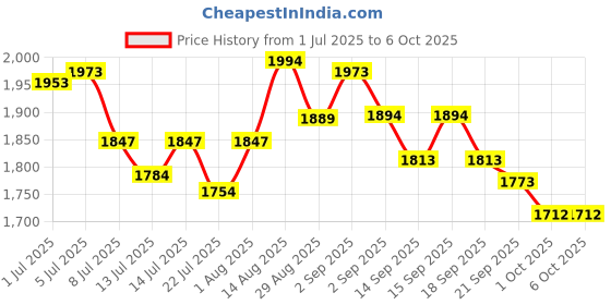 tatacliq.com GIVA 925 Sterling Silver Girdled Shine Ring Fixed Size For Women giva Price History Graph from 1 Jul 2025 to 6 Oct 2025