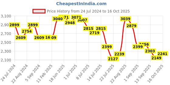 tatacliq.com GIVA 92.5 Sterling Silver Gleaming Ganesha Pendant with Link Chain for Men giva Price History Graph from 24 Jul 2024 to 16 Oct 2025