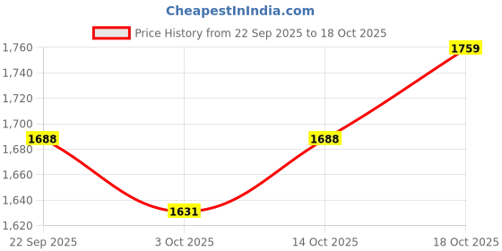 tatacliq.com GIVA 92.5 Sterling Silver Glow Dangling Drop for Women giva Price History Graph from 22 Sep 2025 to 18 Oct 2025