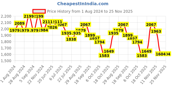 tatacliq.com GIVA 92.5 Sterling Silver Gold-Plated Heart Pendant with Link Chain giva Price History Graph from 1 Aug 2024 to 25 Nov 2025