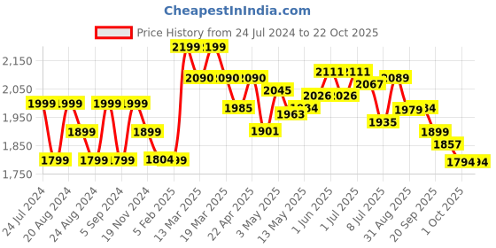 tatacliq.com GIVA 92.5 Sterling Silver Golden Beautiful Bliss Ring giva Price History Graph from 24 Jul 2024 to 22 Oct 2025