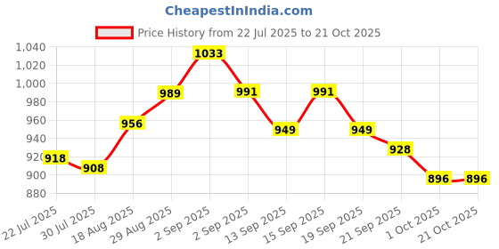 tatacliq.com GIVA 925 Sterling Silver Golden Bloom Lotus Rakhi giva Price History Graph from 22 Jul 2025 to 21 Oct 2025