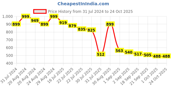 tatacliq.com GIVA 92.5 Sterling Silver Golden BRO Words with Star Rakhi for Bhai giva Price History Graph from 31 Jul 2024 to 24 Oct 2025