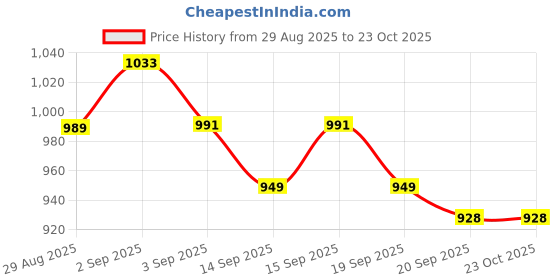 tatacliq.com GIVA 925 Sterling Silver Golden Charm for Women giva Price History Graph from 29 Aug 2025 to 22 Oct 2025