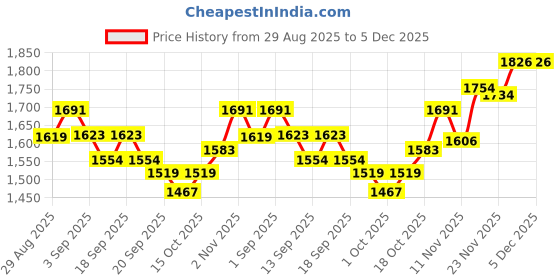 tatacliq.com GIVA 92.5 Sterling Silver Golden Chromatic Delight Pendant With Link Chain giva Price History Graph from 29 Aug 2025 to 5 Dec 2025