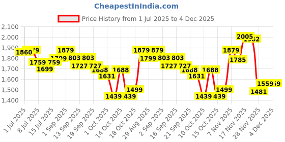 tatacliq.com GIVA 925 Sterling Silver Golden Compassion Ring Fixed Size For Women giva Price History Graph from 1 Jul 2025 to 3 Dec 2025